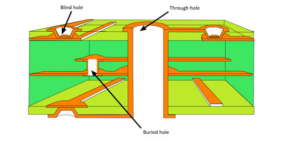 Via Design of High Speed PCB